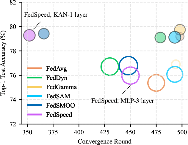 Figure 1 for A Unified Benchmark of Federated Learning with Kolmogorov-Arnold Networks for Medical Imaging