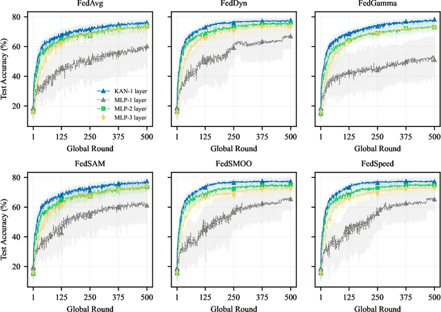 Figure 2 for A Unified Benchmark of Federated Learning with Kolmogorov-Arnold Networks for Medical Imaging