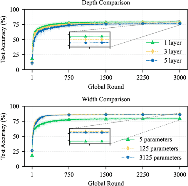 Figure 4 for A Unified Benchmark of Federated Learning with Kolmogorov-Arnold Networks for Medical Imaging
