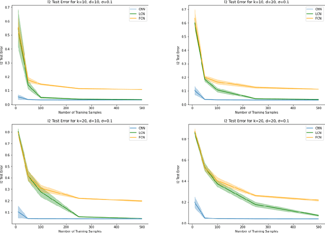 Figure 2 for Role of Locality and Weight Sharing in Image-Based Tasks: A Sample Complexity Separation between CNNs, LCNs, and FCNs