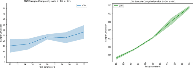 Figure 3 for Role of Locality and Weight Sharing in Image-Based Tasks: A Sample Complexity Separation between CNNs, LCNs, and FCNs