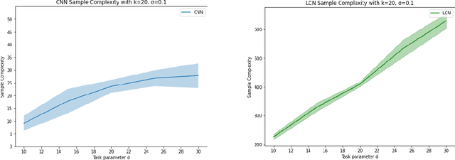 Figure 4 for Role of Locality and Weight Sharing in Image-Based Tasks: A Sample Complexity Separation between CNNs, LCNs, and FCNs
