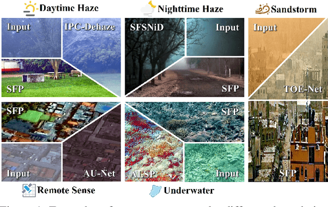 Figure 1 for SFP: Real-World Scene Recovery Using Spatial and Frequency Priors