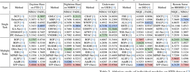 Figure 3 for SFP: Real-World Scene Recovery Using Spatial and Frequency Priors