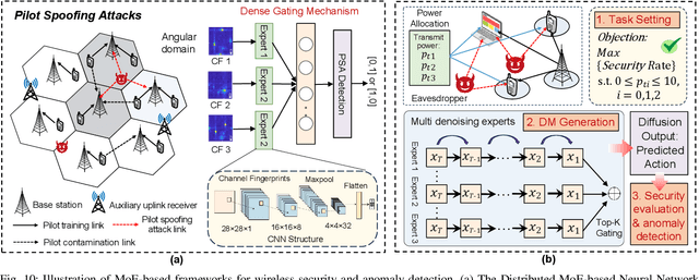Figure 2 for Decentralization of Generative AI via Mixture of Experts for Wireless Networks: A Comprehensive Survey