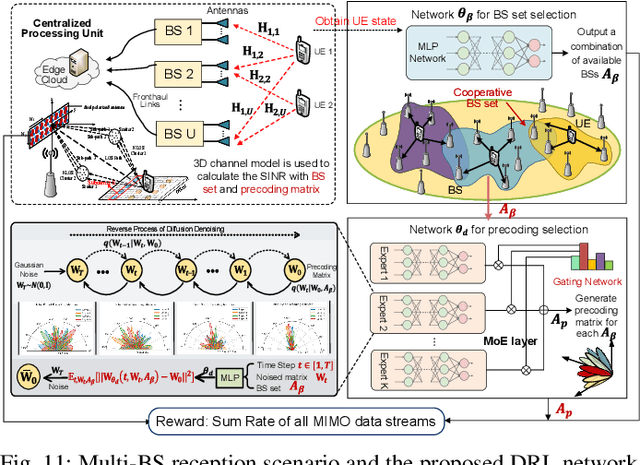 Figure 3 for Decentralization of Generative AI via Mixture of Experts for Wireless Networks: A Comprehensive Survey