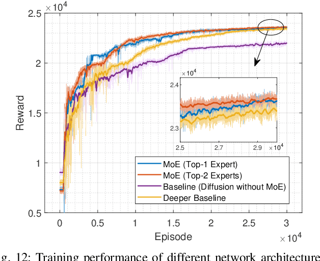 Figure 4 for Decentralization of Generative AI via Mixture of Experts for Wireless Networks: A Comprehensive Survey