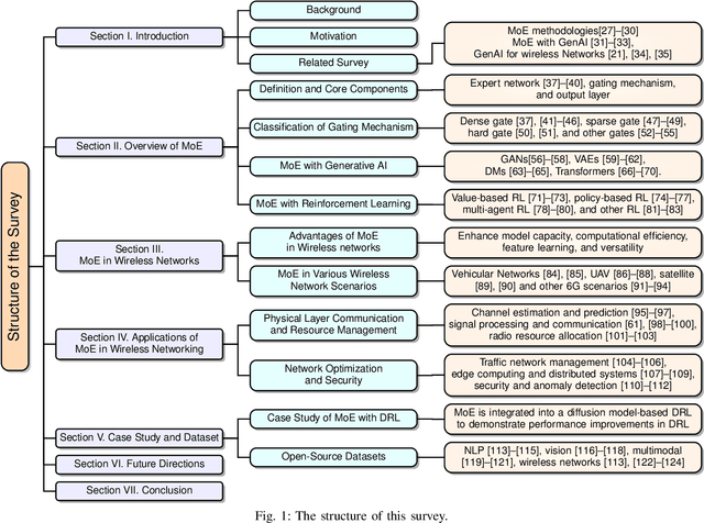 Figure 1 for Decentralization of Generative AI via Mixture of Experts for Wireless Networks: A Comprehensive Survey