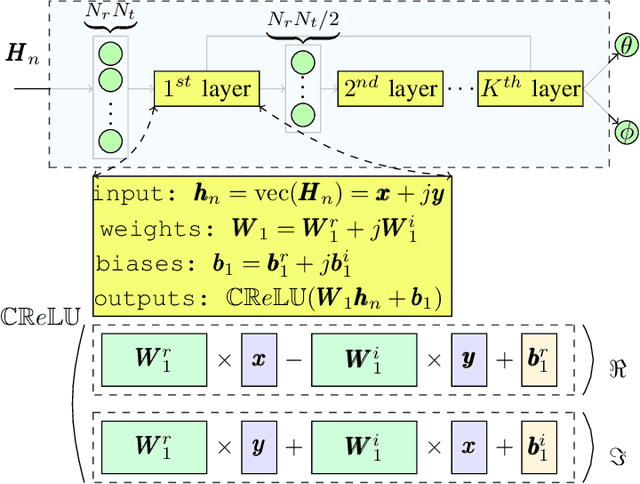 Figure 3 for Complex Neural Network based Joint AoA and AoD Estimation for Bistatic ISAC