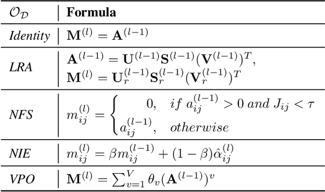 Figure 2 for Adversarially Robust Neural Architecture Search for Graph Neural Networks