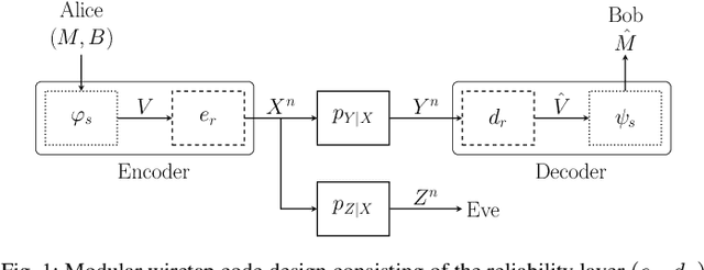Figure 1 for Deep Learning-based Codes for Wiretap Fading Channels
