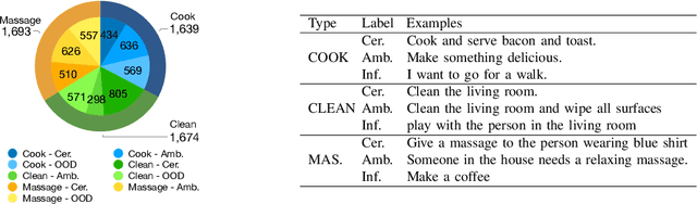 Figure 3 for CLARA: Classifying and Disambiguating User Commands for Reliable Interactive Robotic Agents