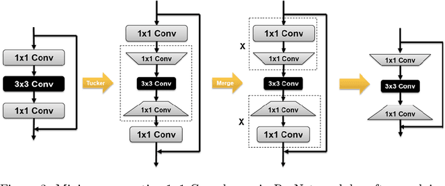 Figure 4 for Accelerating the Low-Rank Decomposed Models