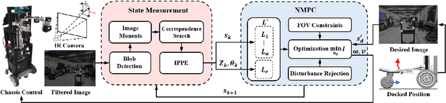 Figure 2 for Robust Docking Maneuvers for Autonomous Trolley Collection: An Optimization-Based Visual Servoing Scheme