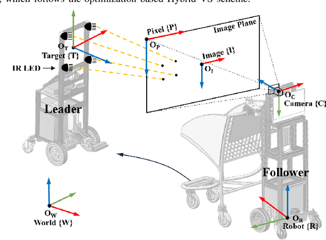 Figure 3 for Robust Docking Maneuvers for Autonomous Trolley Collection: An Optimization-Based Visual Servoing Scheme