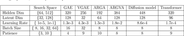 Figure 2 for Navigating the Fragrance space Via Graph Generative Models And Predicting Odors