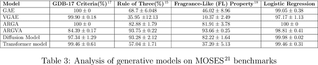 Figure 3 for Navigating the Fragrance space Via Graph Generative Models And Predicting Odors