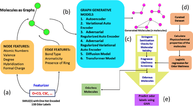 Figure 1 for Navigating the Fragrance space Via Graph Generative Models And Predicting Odors
