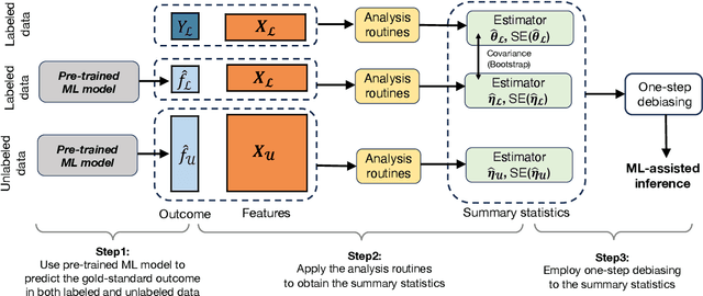 Figure 1 for Task-Agnostic Machine Learning-Assisted Inference