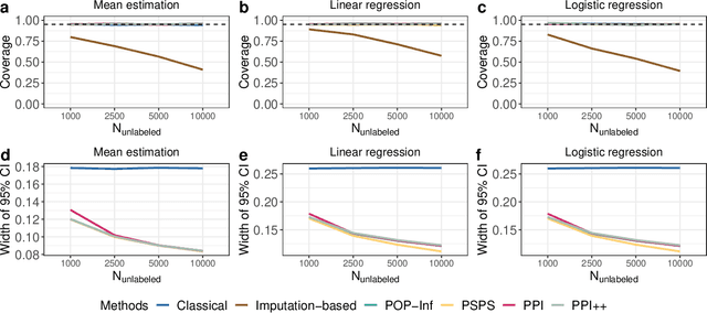 Figure 3 for Task-Agnostic Machine Learning-Assisted Inference