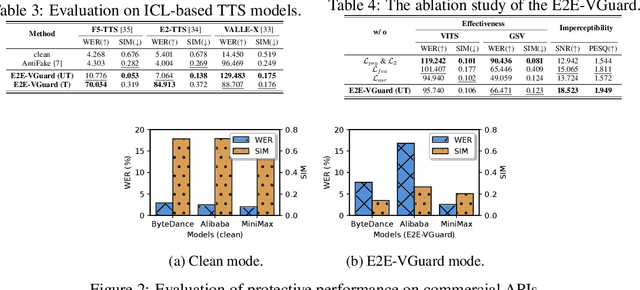Figure 4 for E2E-VGuard: Adversarial Prevention for Production LLM-based End-To-End Speech Synthesis