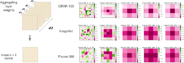 Figure 1 for On Symmetries in Convolutional Weights