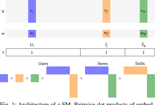 Figure 1 for Variational Factorization Machines for Preference Elicitation in Large-Scale Recommender Systems