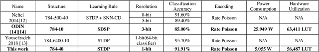 Figure 2 for RISC-V Toolchain and Agile Development based Open-source Neuromorphic Processor