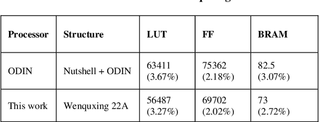 Figure 4 for RISC-V Toolchain and Agile Development based Open-source Neuromorphic Processor