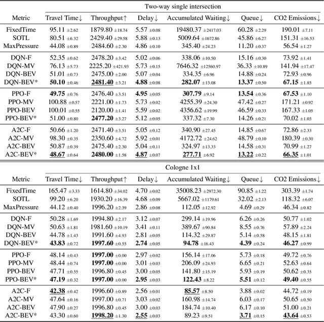 Figure 2 for A Holistic Framework Towards Vision-based Traffic Signal Control with Microscopic Simulation