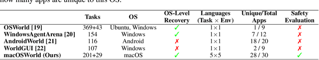 Figure 2 for macOSWorld: A Multilingual Interactive Benchmark for GUI Agents