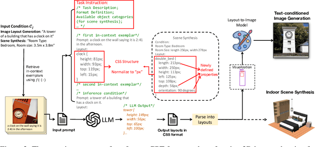 Figure 2 for LayoutGPT: Compositional Visual Planning and Generation with Large Language Models