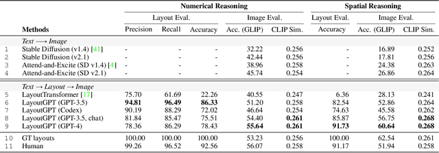 Figure 3 for LayoutGPT: Compositional Visual Planning and Generation with Large Language Models