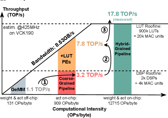 Figure 1 for HG-PIPE: Vision Transformer Acceleration with Hybrid-Grained Pipeline