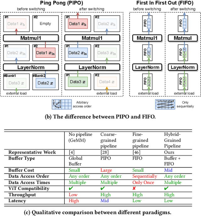 Figure 3 for HG-PIPE: Vision Transformer Acceleration with Hybrid-Grained Pipeline