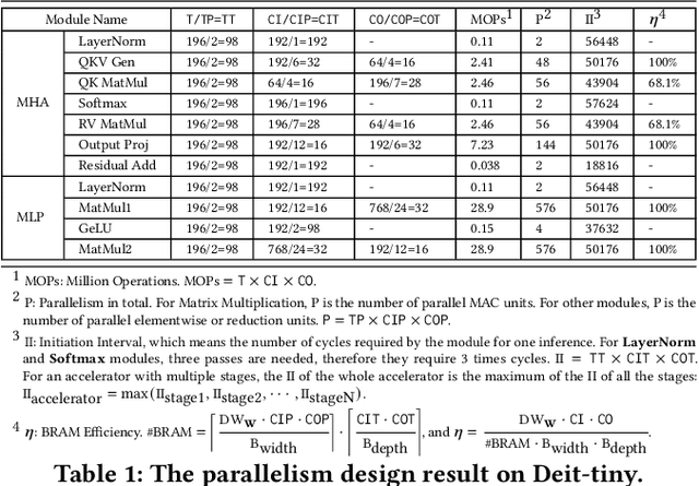 Figure 2 for HG-PIPE: Vision Transformer Acceleration with Hybrid-Grained Pipeline