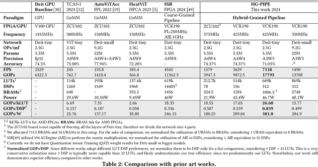 Figure 4 for HG-PIPE: Vision Transformer Acceleration with Hybrid-Grained Pipeline