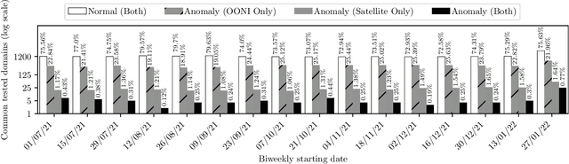 Figure 1 for Augmenting Rule-based DNS Censorship Detection at Scale with Machine Learning