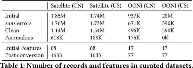Figure 2 for Augmenting Rule-based DNS Censorship Detection at Scale with Machine Learning