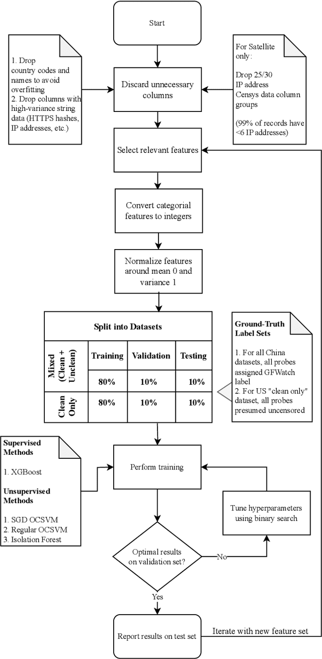 Figure 3 for Augmenting Rule-based DNS Censorship Detection at Scale with Machine Learning
