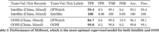Figure 4 for Augmenting Rule-based DNS Censorship Detection at Scale with Machine Learning