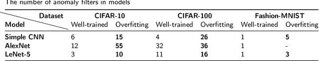 Figure 4 for Explaining Model Overfitting in CNNs via GMM Clustering