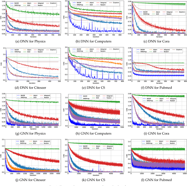 Figure 3 for BADM: Batch ADMM for Deep Learning