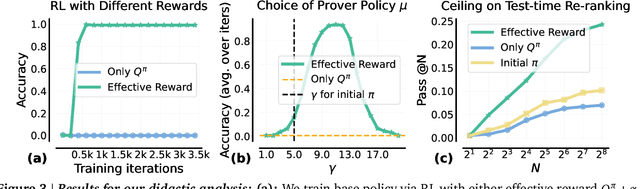 Figure 3 for Rewarding Progress: Scaling Automated Process Verifiers for LLM Reasoning