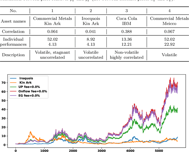 Figure 1 for Onflow: an online portfolio allocation algorithm