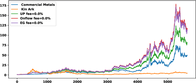 Figure 4 for Onflow: an online portfolio allocation algorithm
