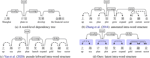 Figure 1 for Character-Level Chinese Dependency Parsing via Modeling Latent Intra-Word Structure
