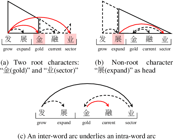 Figure 3 for Character-Level Chinese Dependency Parsing via Modeling Latent Intra-Word Structure