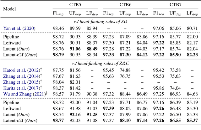 Figure 2 for Character-Level Chinese Dependency Parsing via Modeling Latent Intra-Word Structure