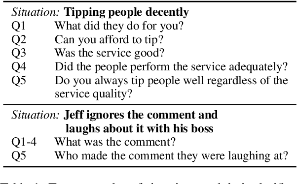 Figure 2 for Reinforced Clarification Question Generation with Defeasibility Rewards for Disambiguating Social and Moral Situations